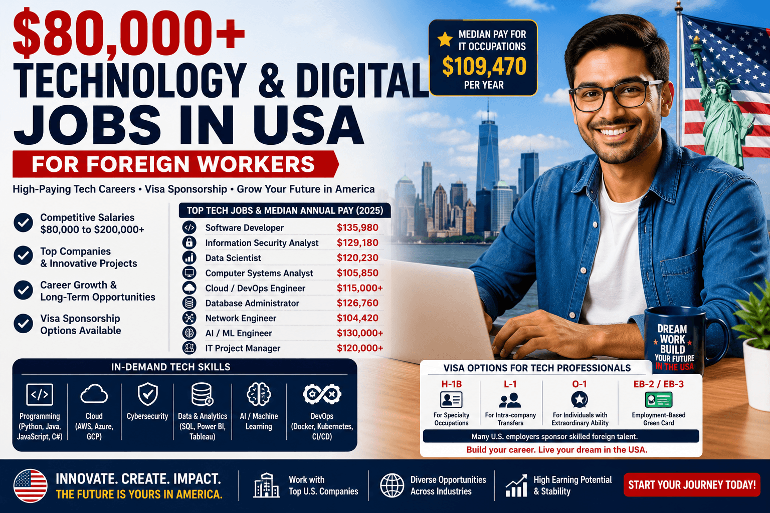 $80,000+ Technology & Digital Jobs in USA for Foreign Workers