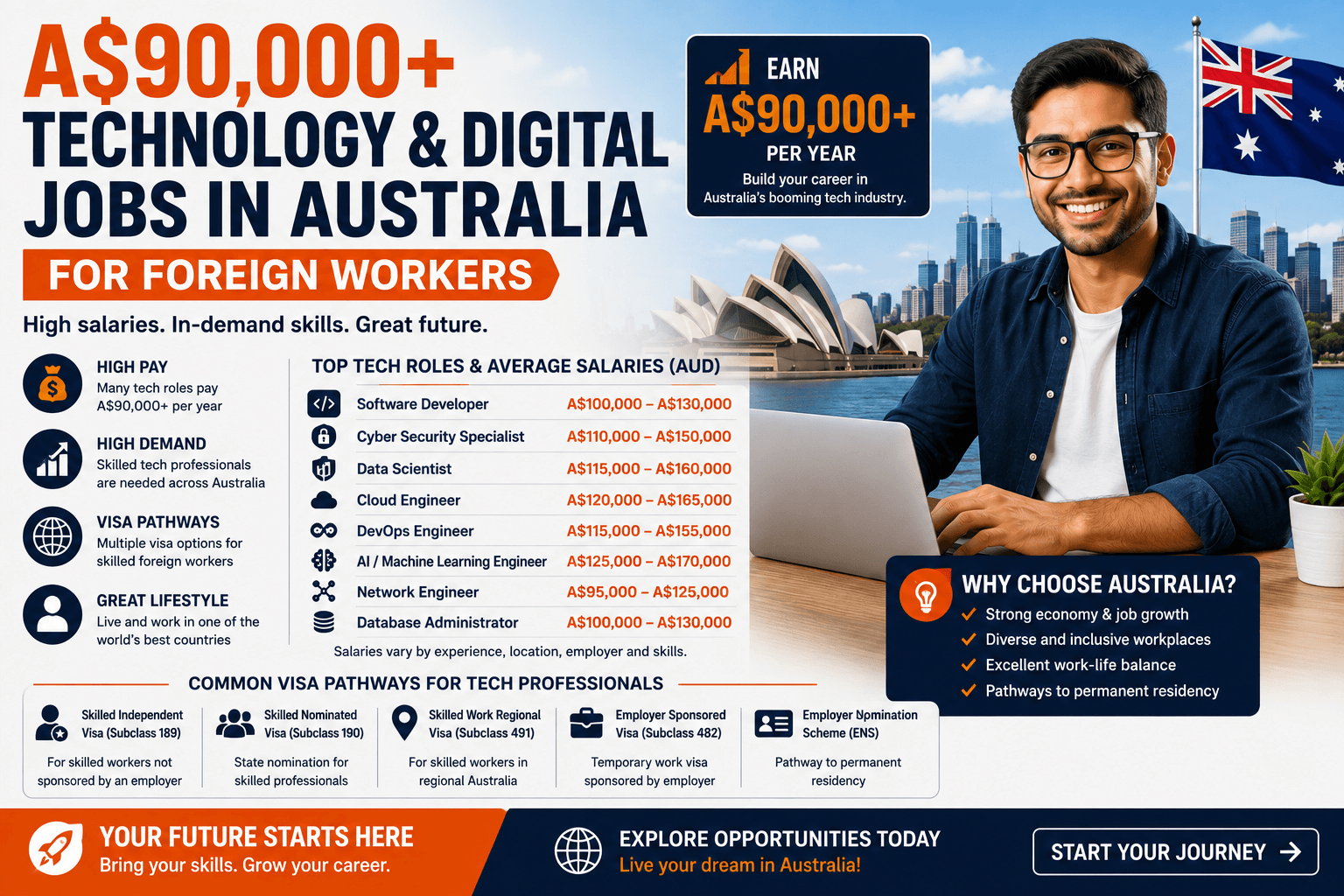 A$90,000+ Technology & Digital Jobs in Australia for Foreign Workers