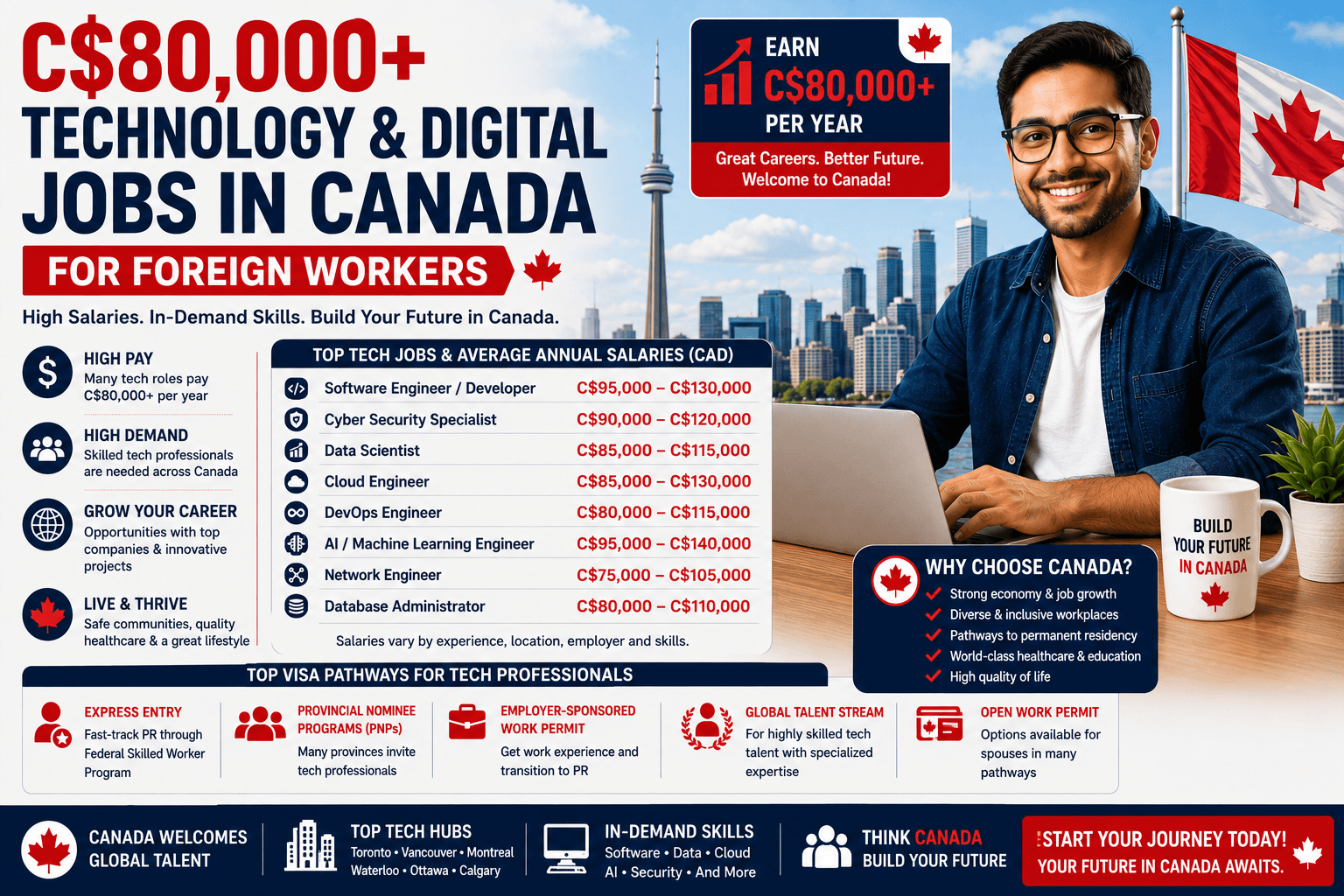 C$80,000+ Technology & Digital Jobs in Canada for Foreign Workers