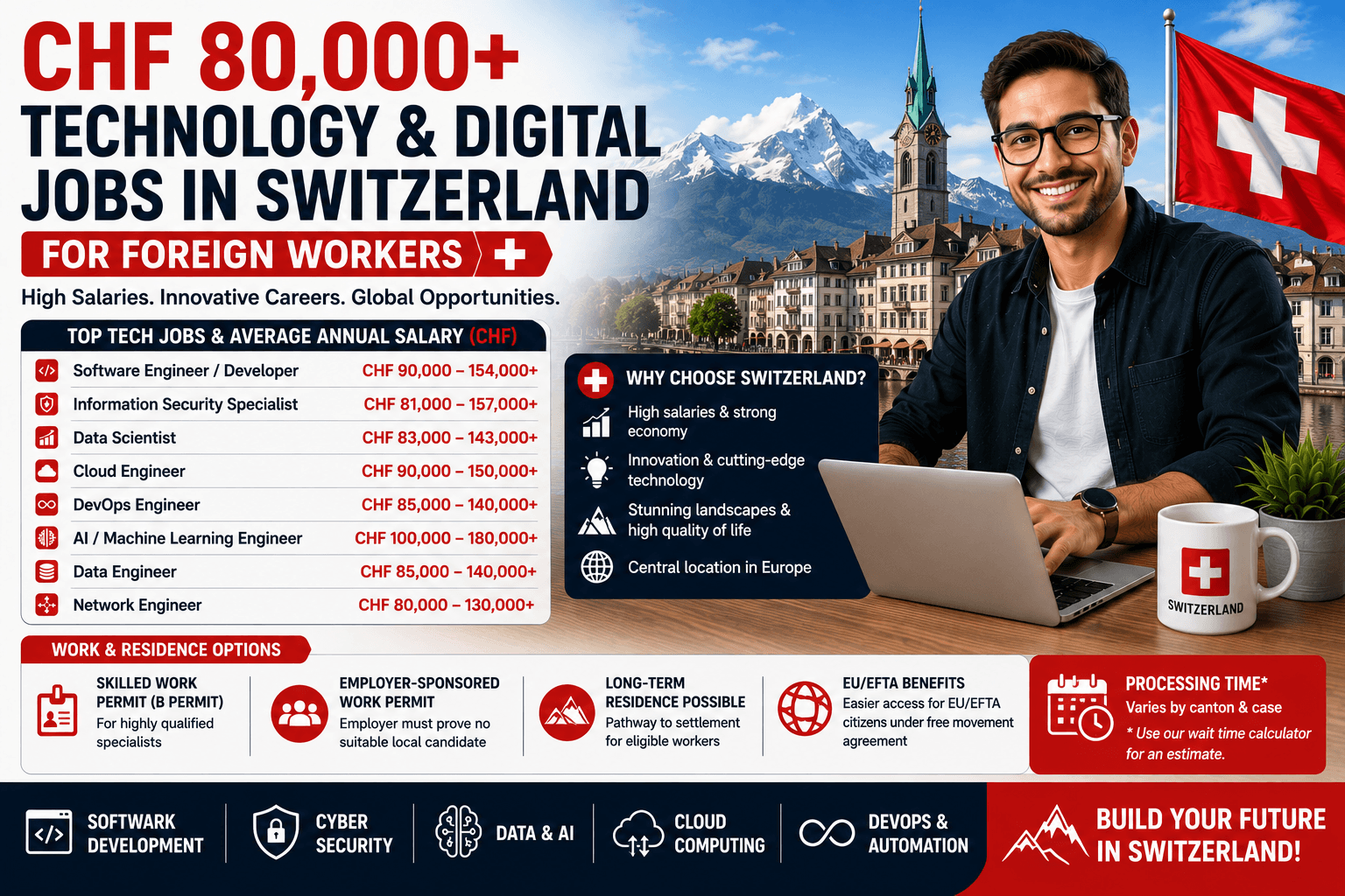 CHF 80,000+ Technology & Digital Jobs in Switzerland for Foreign Workers