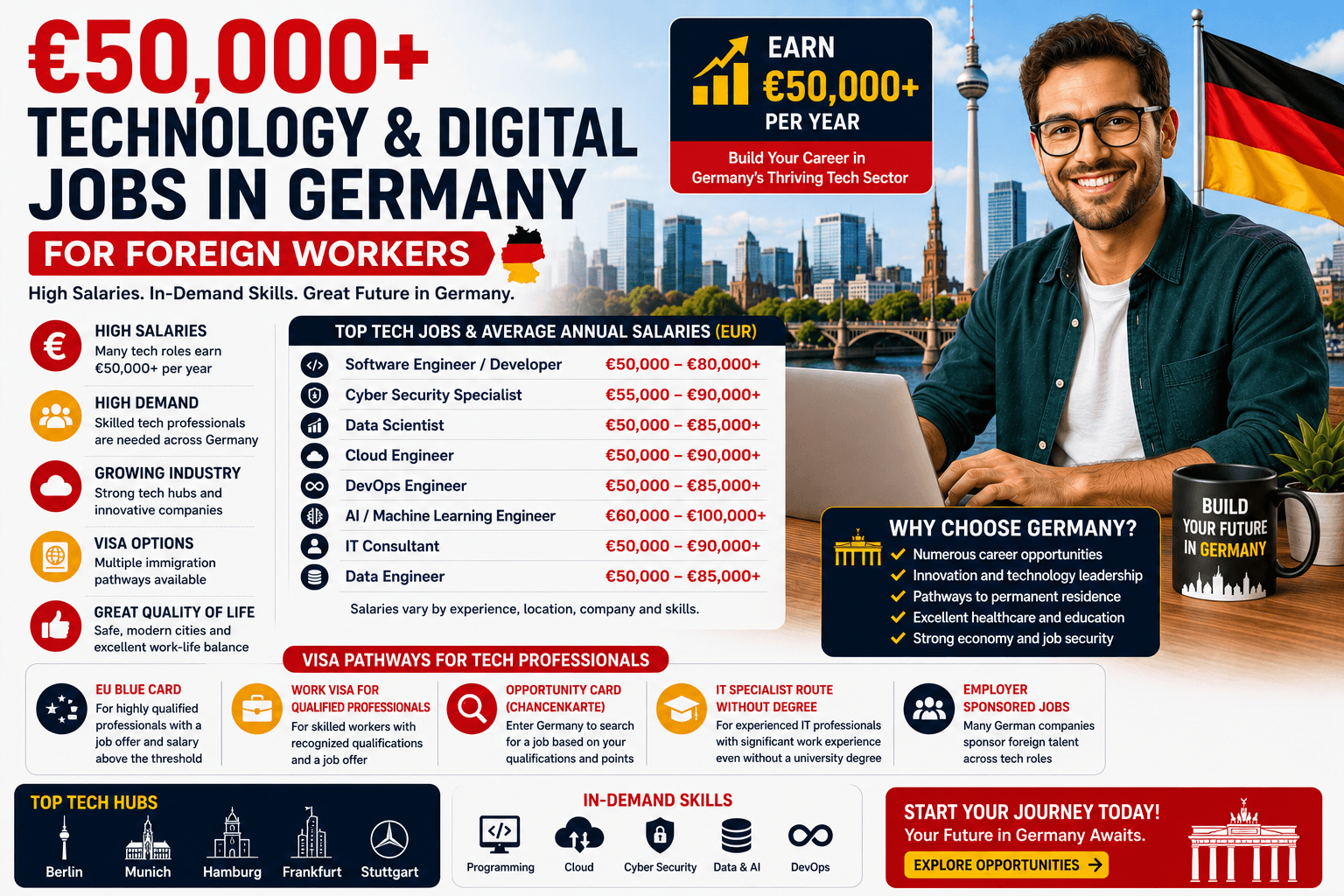 €50,000+ Technology & Digital Jobs in Germany for Foreign Workers