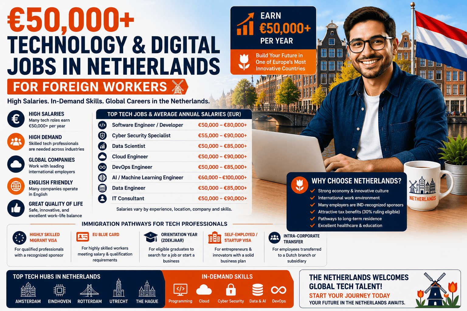 €50,000+ Technology & Digital Jobs in Netherlands for Foreign Workers